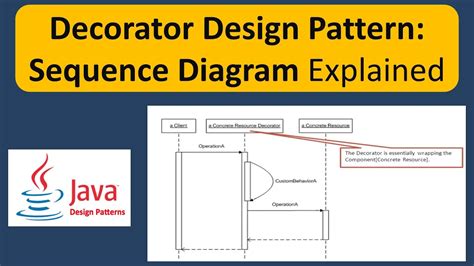 decorator pattern hard to test|decorator designs explained.